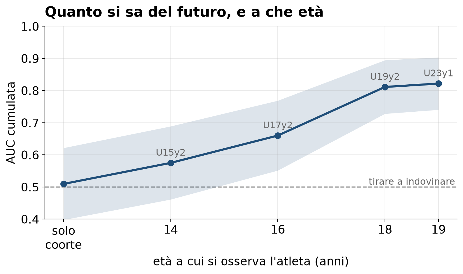 Linea crescente della capacità predittiva: 51% con il solo anno di nascita, 58% con gli Esordienti, 66% con gli Allievi, 81% con gli Juniores, 82% con l'Under 23.