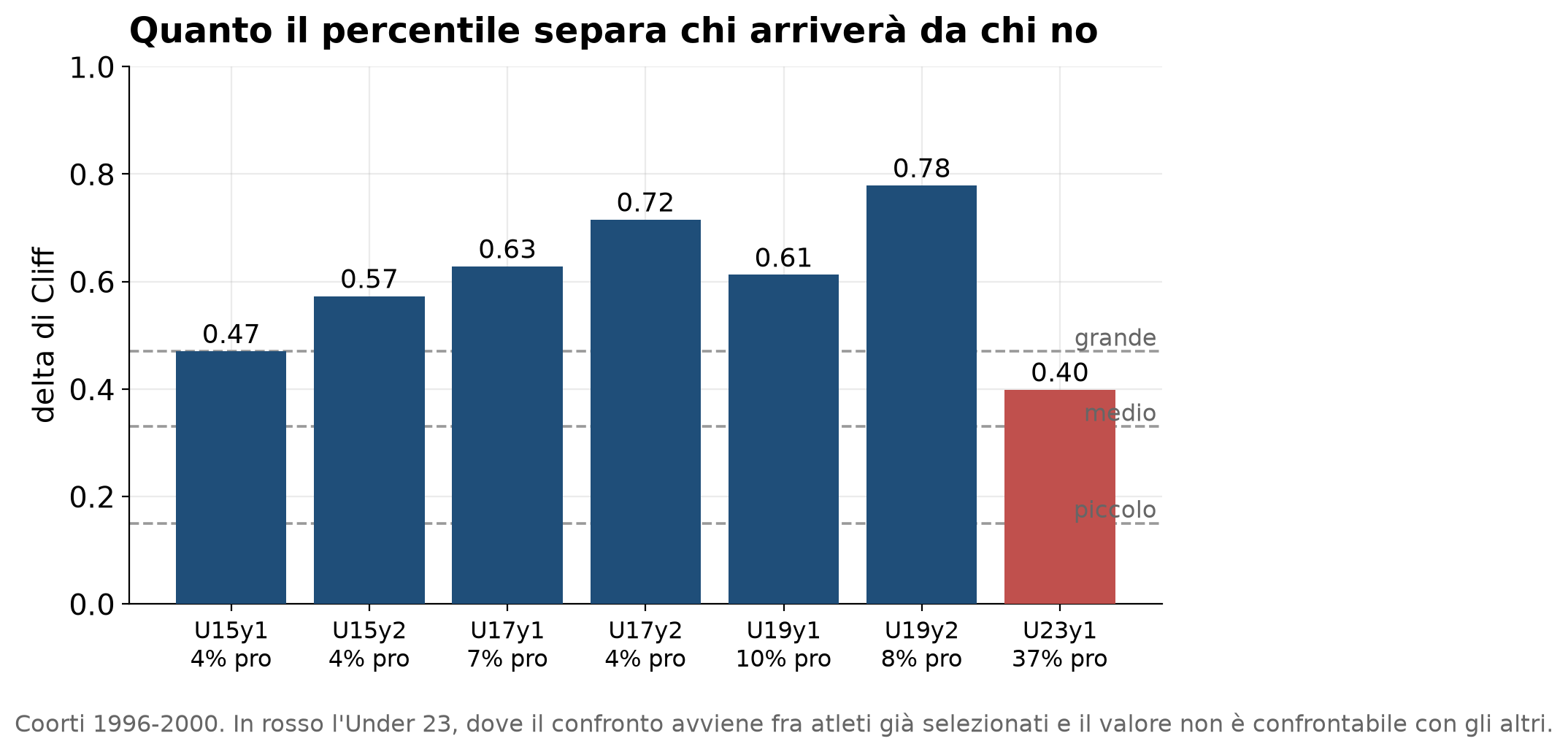 Due profili di percentile a confronto che si allontanano con l'età: a tredici anni 81 contro 49, a diciotto 94 contro 47.