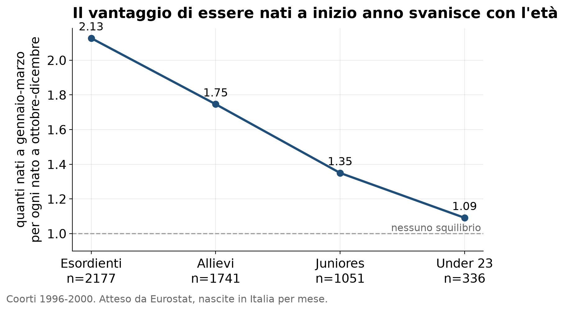 Linea discendente del rapporto fra nati nel primo e nell'ultimo trimestre: 2,13 in Esordienti, 1,75 in Allievi, 1,35 in Juniores, 1,09 in Under 23.