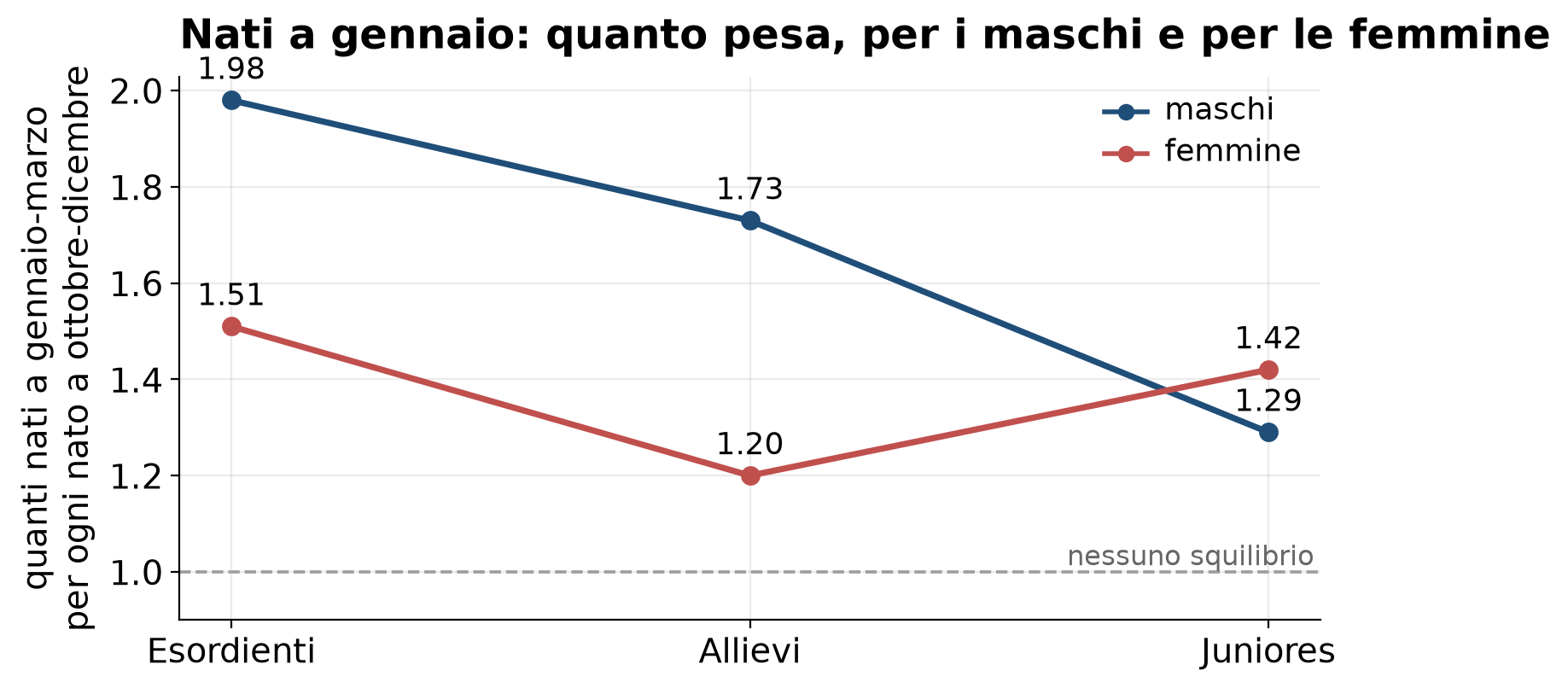 Due linee a confronto per categoria: i maschi scendono da 1,98 a 1,73 a 1,29, le femmine da 1,51 a 1,20 e poi risalgono a 1,42.