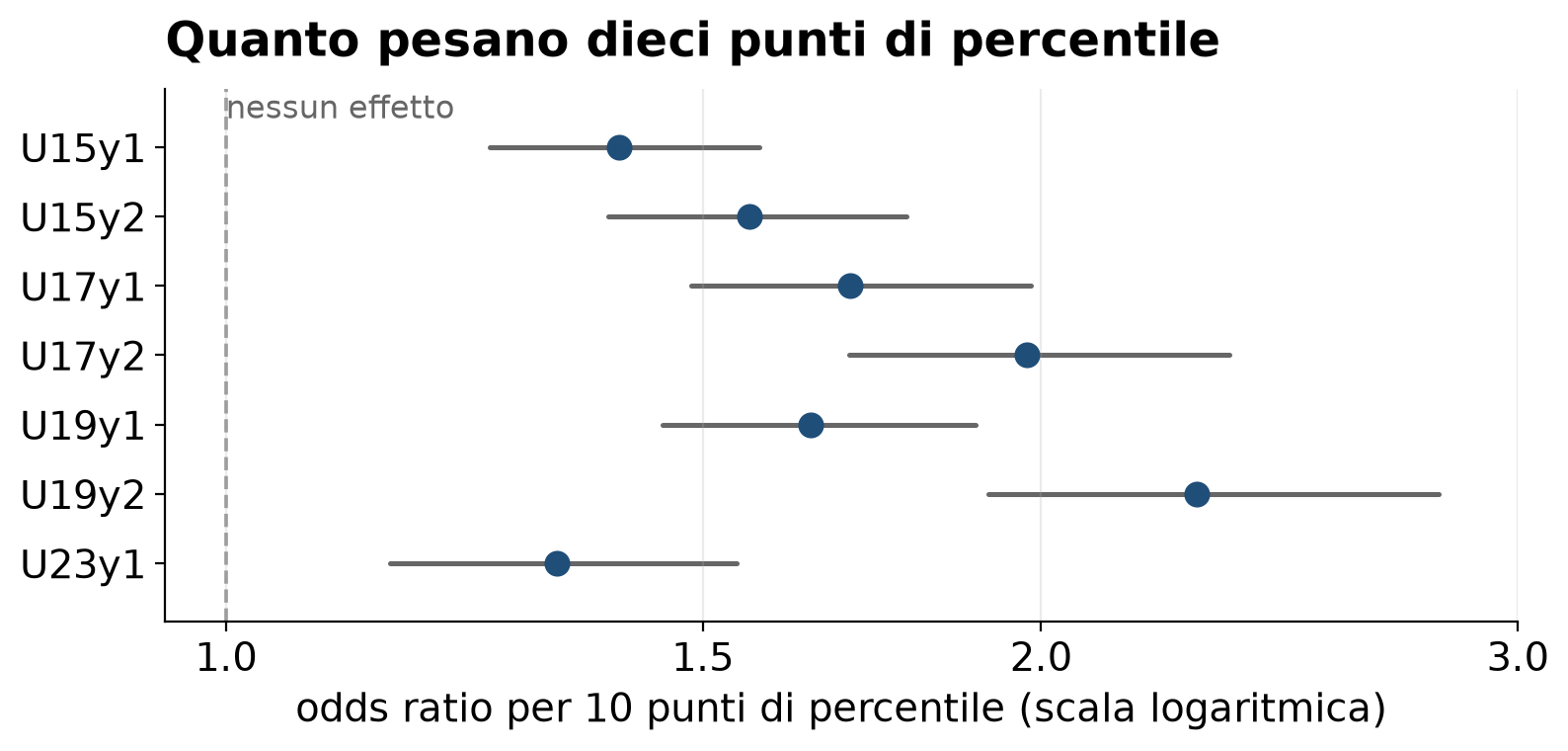 Grafico a punti con barre di errore, un odds ratio per ogni età: da 1,40 a tredici anni fino a 2,28 a diciotto.