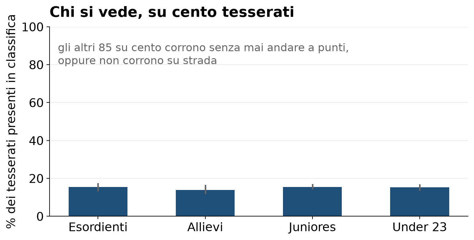 Barre per categoria con la quota di tesserati presenti in classifica, fra il 13,9% e il 15,5%.