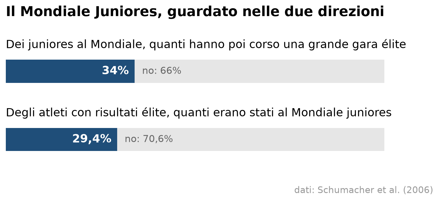 Due barre orizzontali: il 34% dei juniores del Mondiale ha poi corso una grande gara élite, il 29,4% degli atleti élite era passato dal Mondiale juniores.