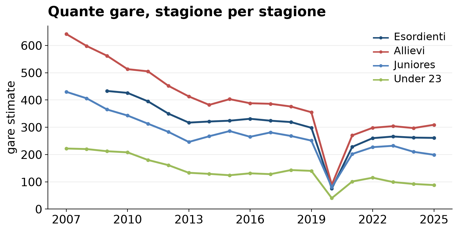 Quattro linee, una per categoria, dal 2007 al 2025: scendono tutte, con un gradino ripido nei primi anni, un tratto quasi piatto dal 2013, il crollo del 2020 e una risalita che si ferma sotto i valori precedenti.