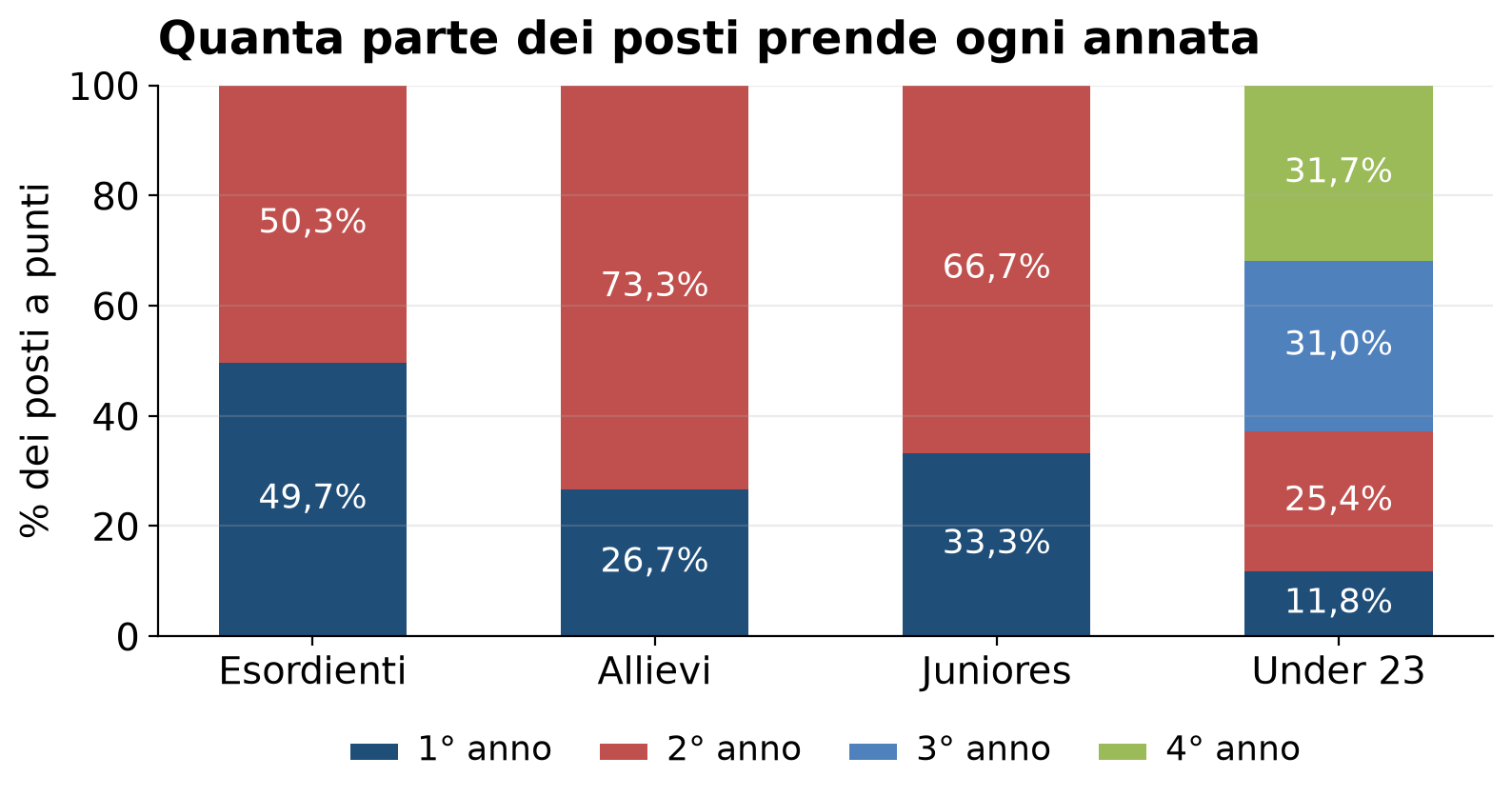 Barre della quota di posti presa dal primo anno: 49,7% negli Esordienti a classifiche separate, 26,7% negli Allievi, 33,3% negli Juniores, 11,8% in Under 23.