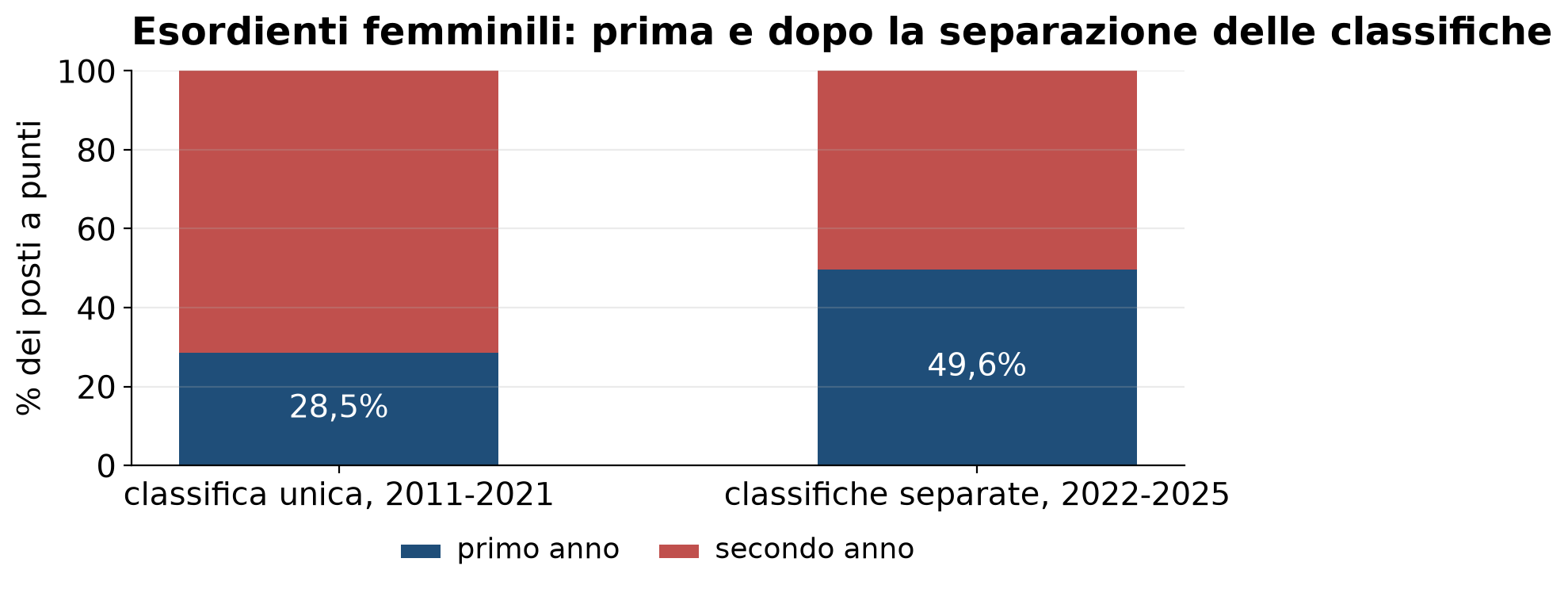 Due barre a confronto: con la classifica unica il primo anno prende il 28,5% dei posti, con le classifiche separate il 49,6%.