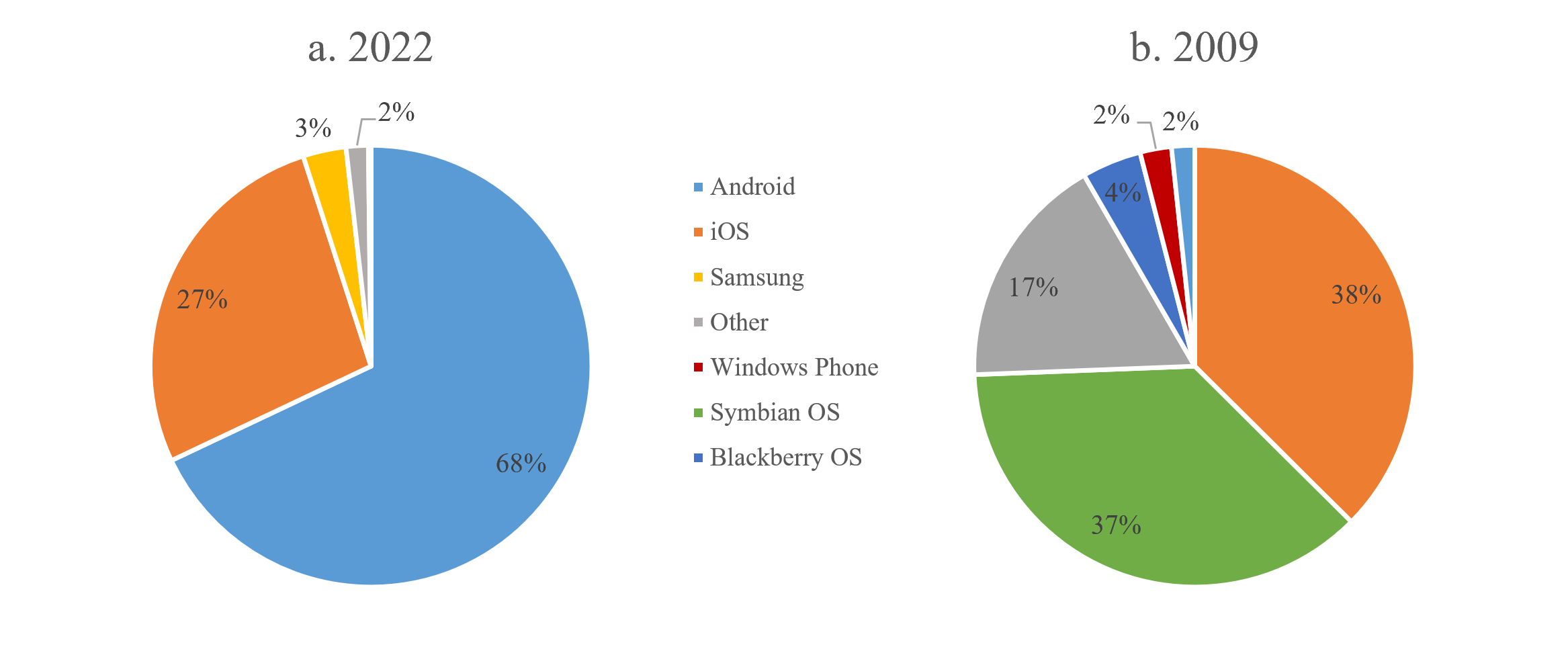 Figure 1.1: Mobile OS market shares in 2022 and 2009 (Laricchia, 2022).
