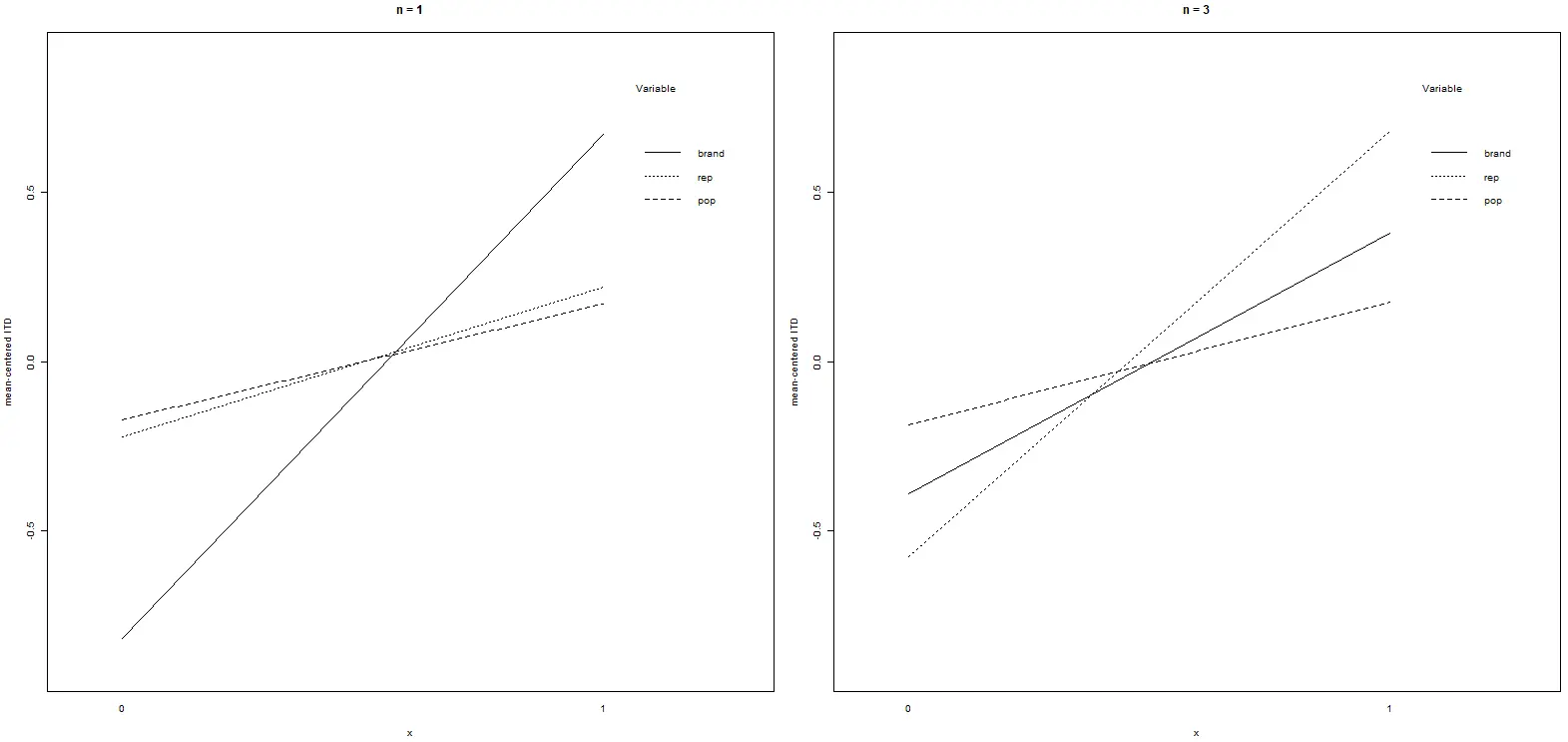 Figure 3.1: Mean-centered ITD (y_i) depending on high vs. low values (x) of developer&rsquo;s brand, reputation and popularity, with n = 1 and n = 3.