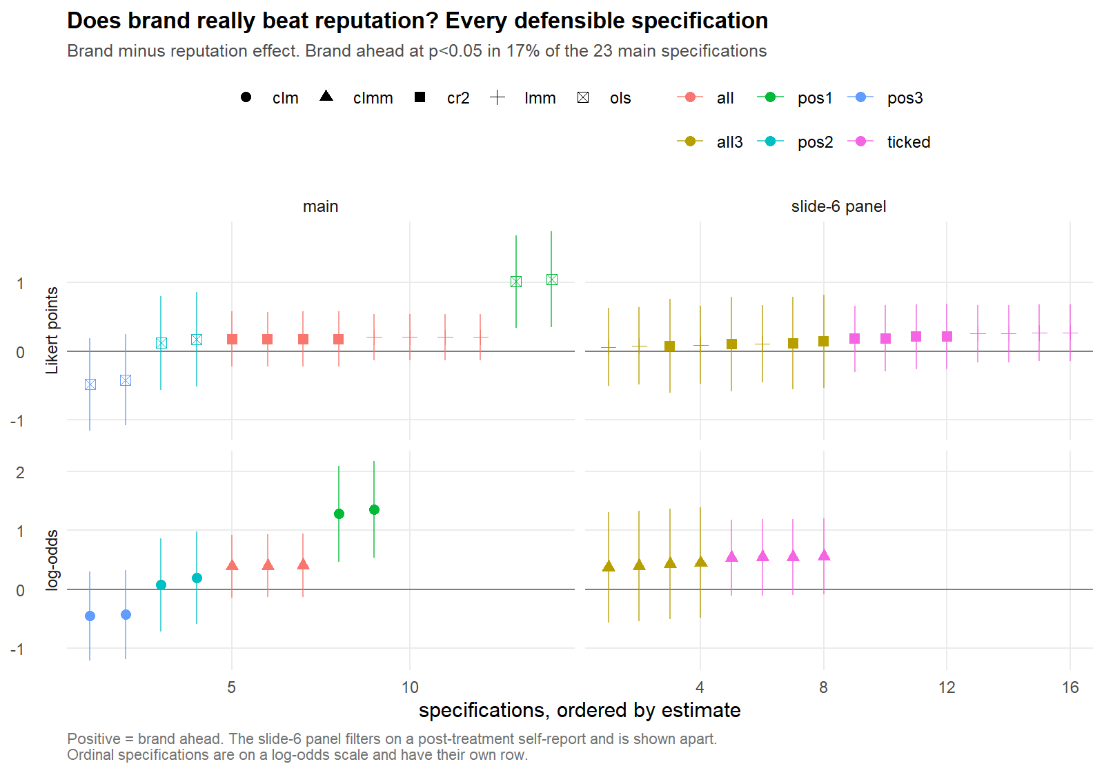 A specification curve: the brand-minus-reputation gap estimated under every defensible combination of sample, model and controls, sorted by size, with a separate panel for the slide-6 subsample. Most intervals cross zero; the only clearly positive ones are the specifications that use the first app each respondent saw.