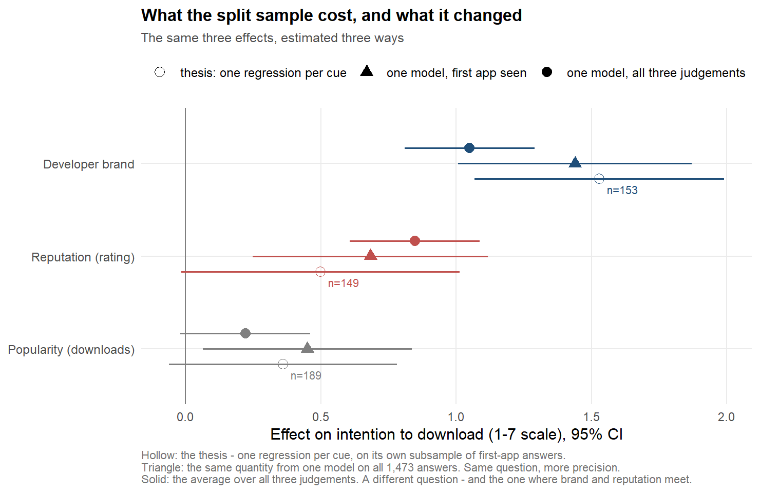 A dot-and-whisker plot of the three effects, each estimated three ways: hollow points from the thesis's separate small subsamples, triangles for the same first-app question from one model on all the data, solid points for the average over all three judgements. Brand is highest on the first app; reputation climbs from the thesis estimate to the average; popularity stays small throughout.