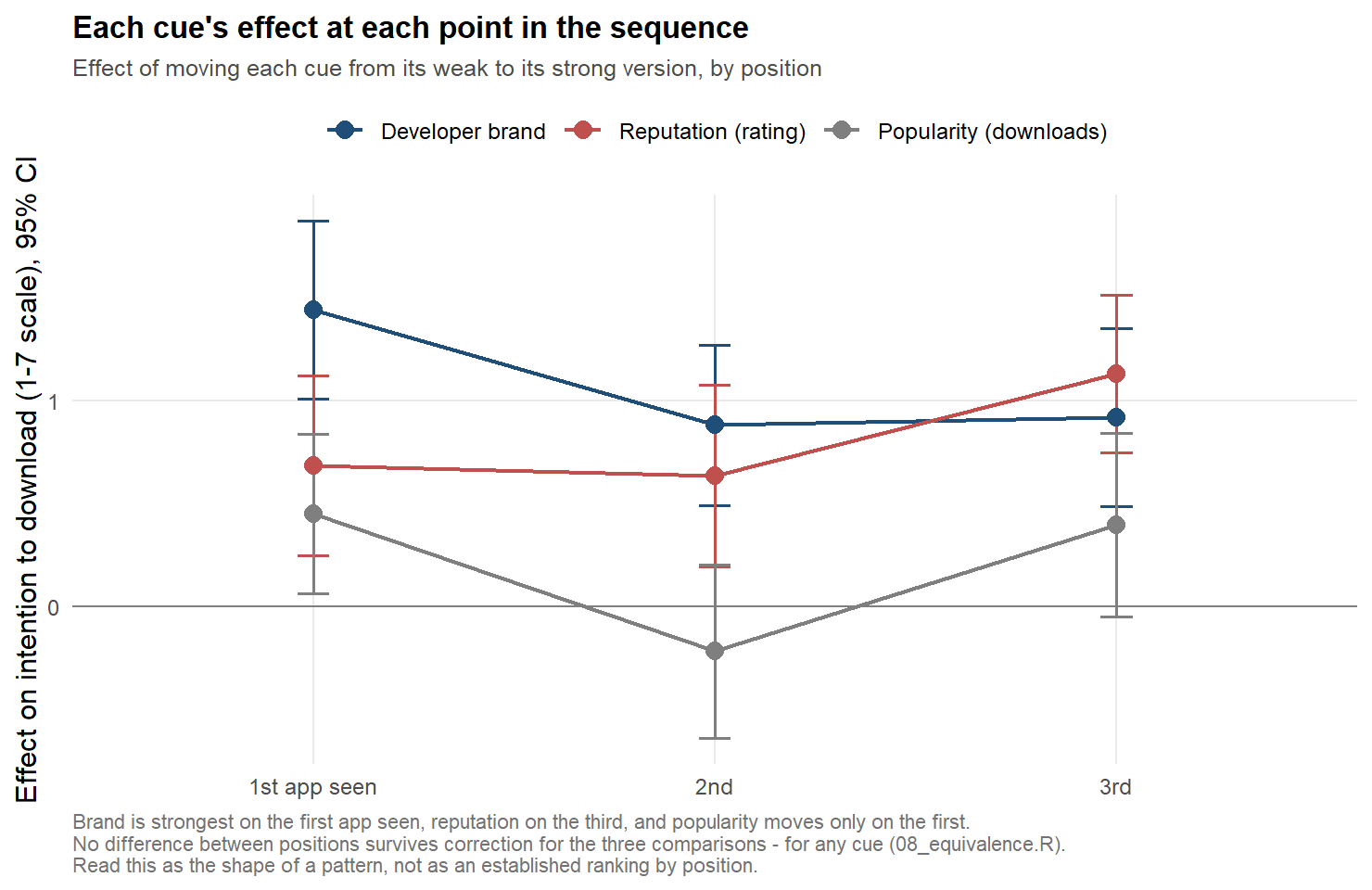 A line chart of each element's effect on the first, second and third app seen, with 95% intervals. Brand starts highest and settles near 0.9; reputation is flat on the first two apps and highest on the third; popularity is positive on the first app, dips below zero on the second and recovers on the third. The intervals overlap widely.