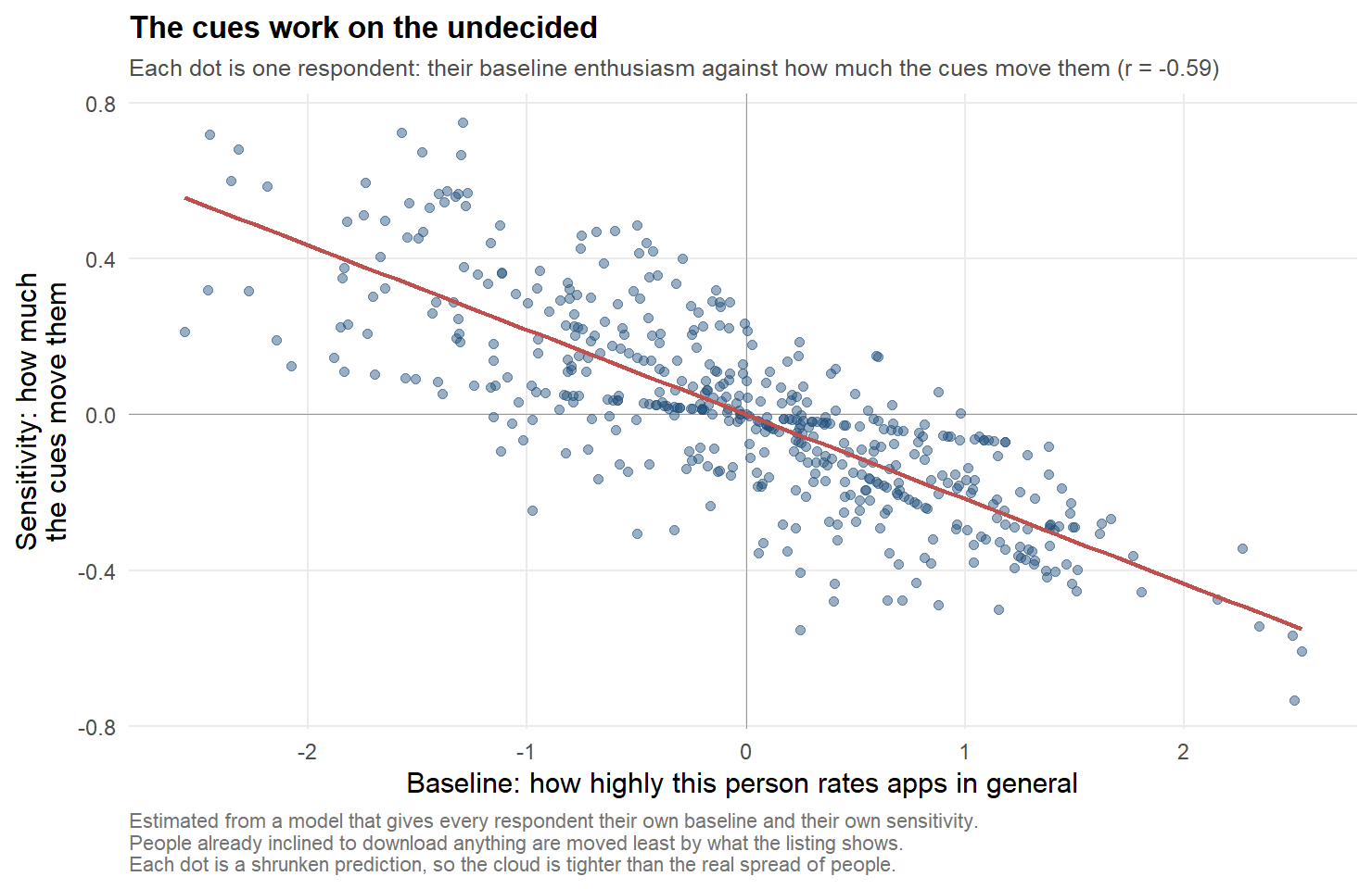 A scatter plot with one dot per respondent, baseline enthusiasm for downloading on one axis and sensitivity to the page elements on the other, showing a clear downward trend.