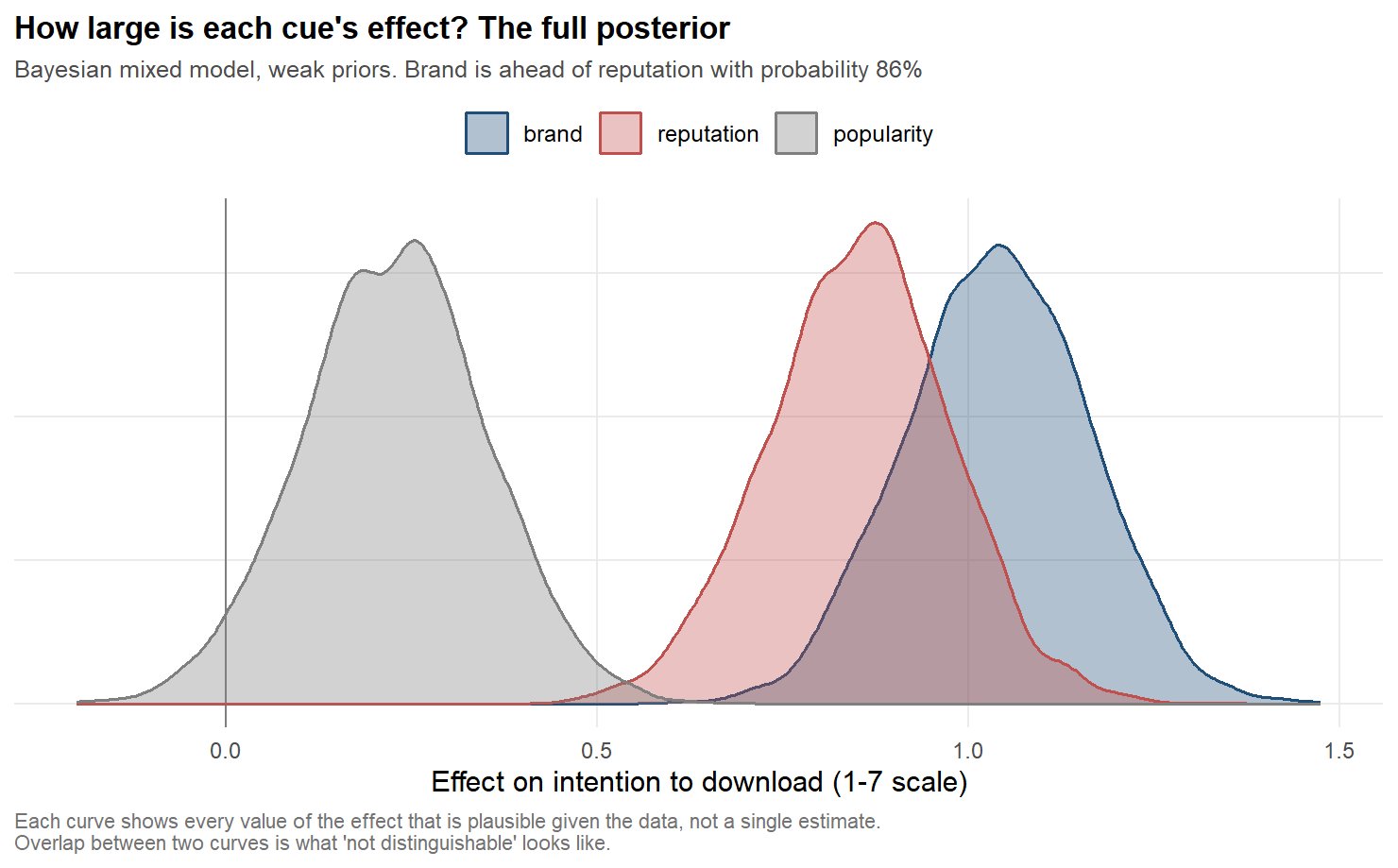 Overlapping probability curves for the plausible size of each effect. Popularity sits near zero on the left; reputation and brand sit close together near one point on the scale and overlap heavily.