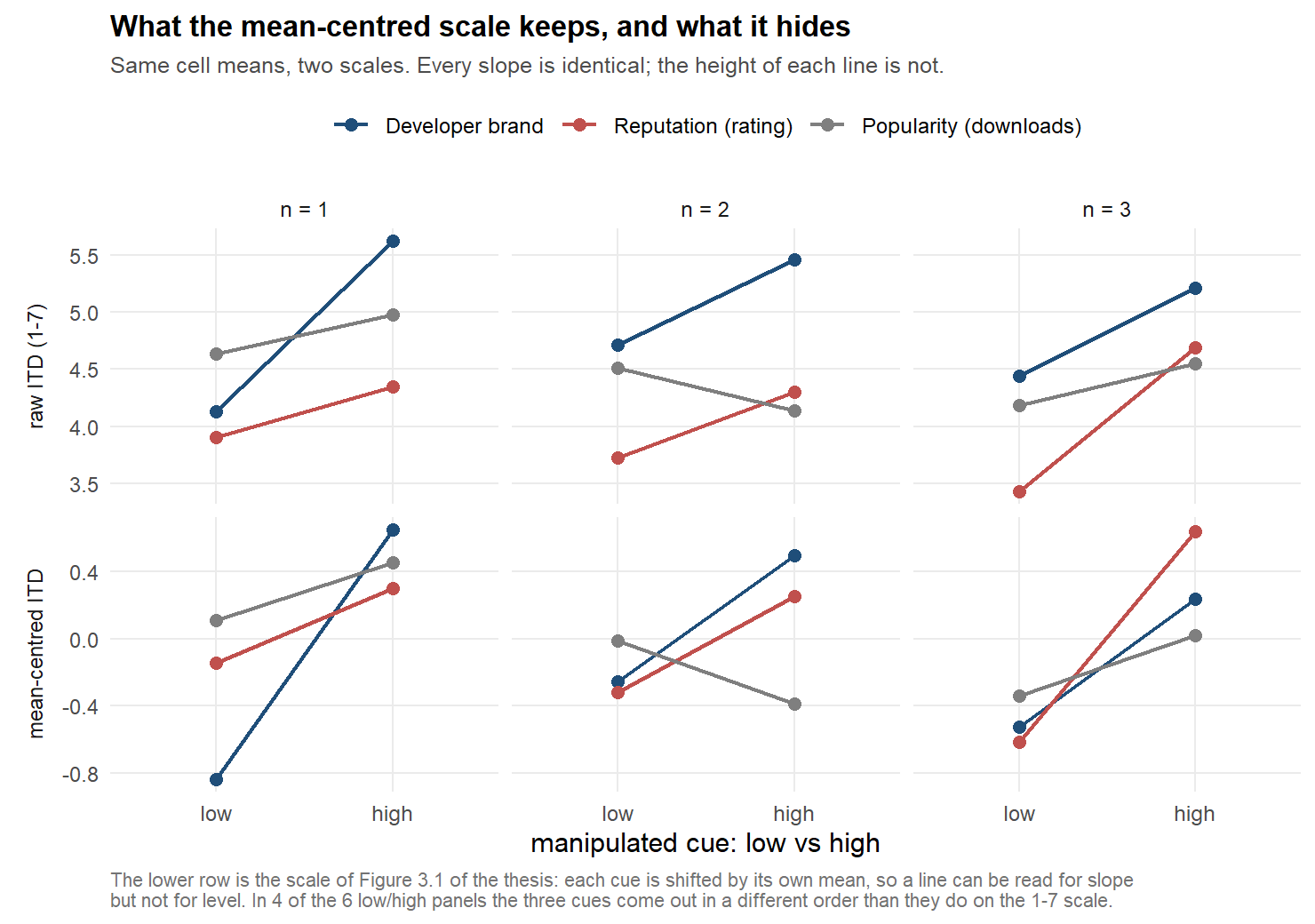 Two rows of line charts, one column per position in the sequence: the same cell means on the raw 1 to 7 scale above and on the mean-centred scale below. The slopes match between the rows, but the vertical order of the three lines changes in four of the six low or high comparisons.